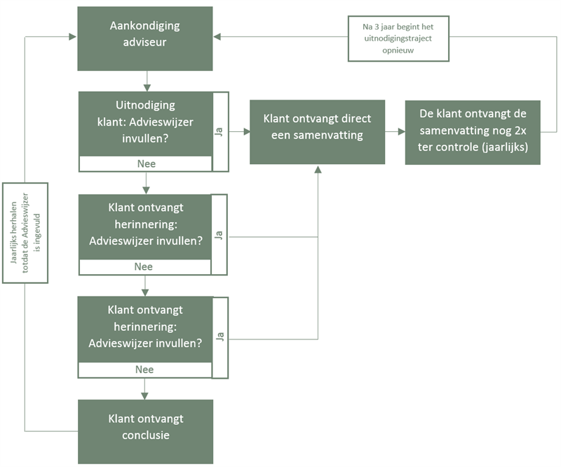 Stroomschema Advieswijzer Stroomschema Advieswijzer